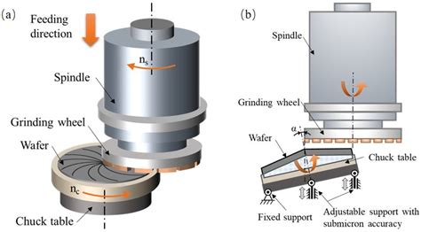 grinding process design